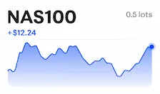 NAS100 grafiğinde 0,5 lotta 12,24$ kazanç görülüyor.